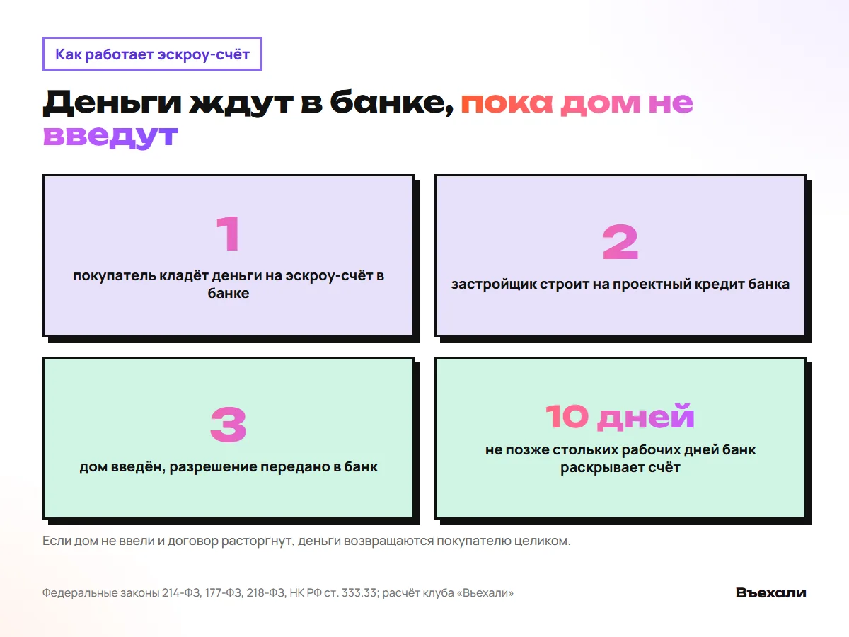 Путь денег по ДДУ: покупатель, эскроу-счёт в банке, ввод дома, застройщик не позже 10 рабочих дней