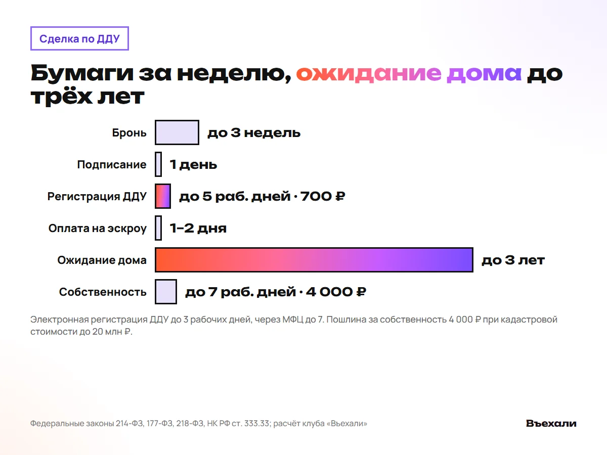 Сделка по ДДУ: бронь, подписание, регистрация до 5 рабочих дней, оплата на эскроу, ожидание, акт, собственность