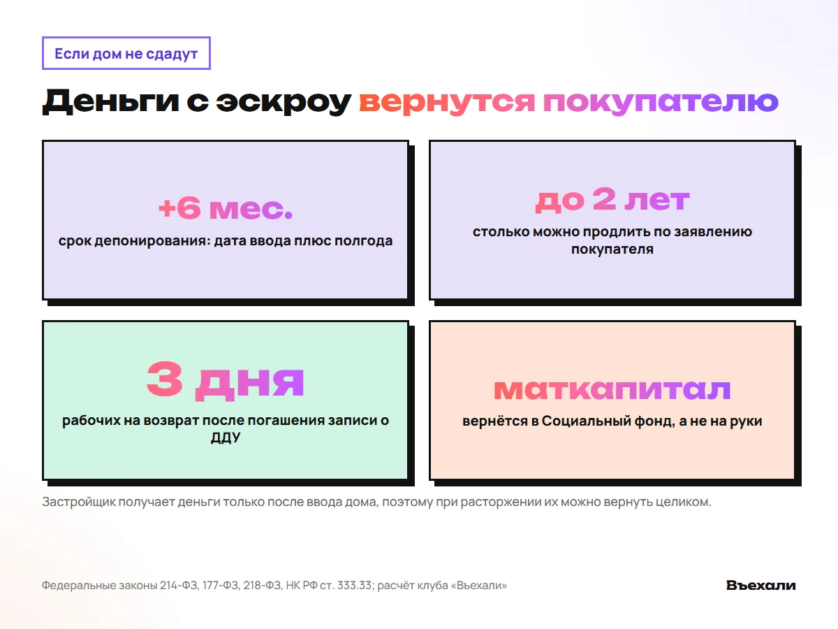 Если ДДУ расторгнут: деньги возвращаются с эскроу покупателю, маткапитал в Социальный фонд