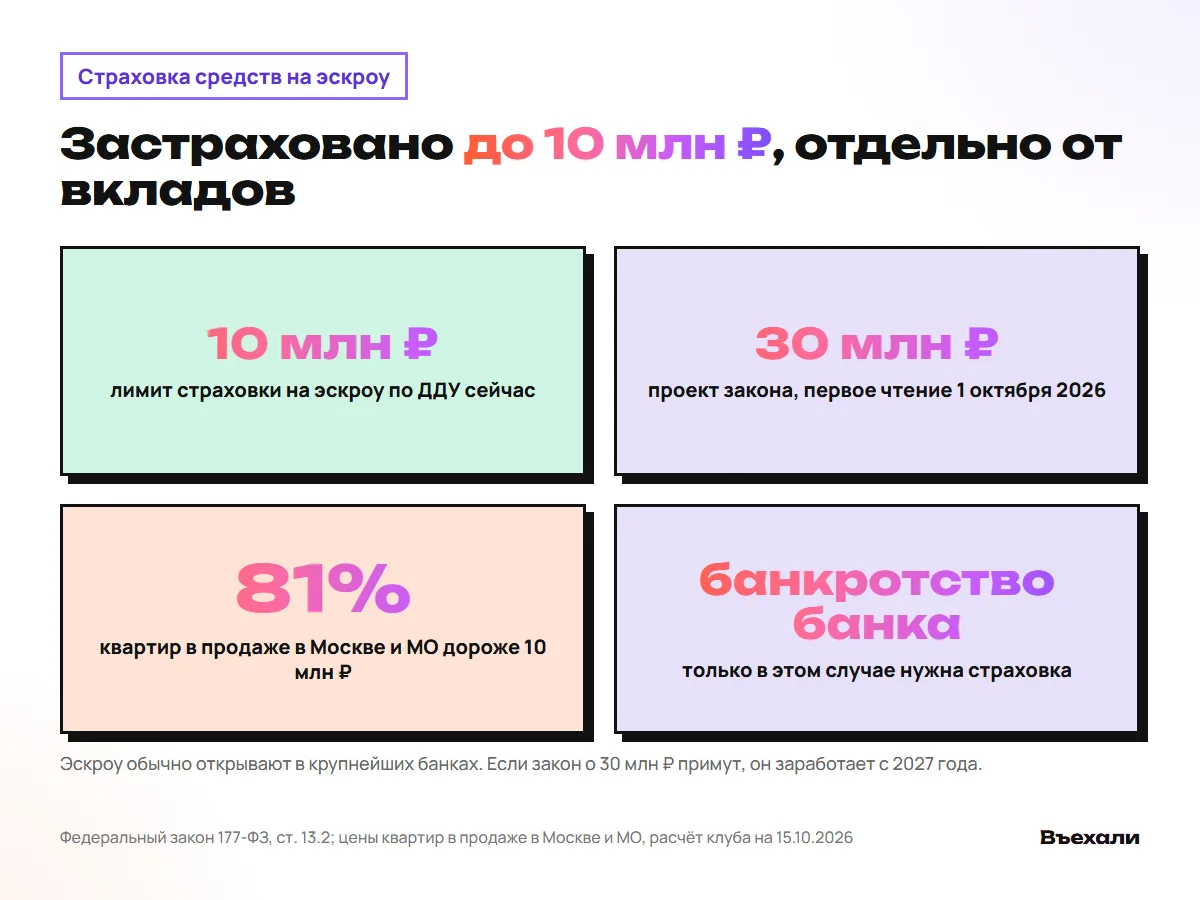 Средства на эскроу застрахованы до 10 млн ₽ отдельно от вкладов; 81% квартир в продаже дороже 10 млн ₽