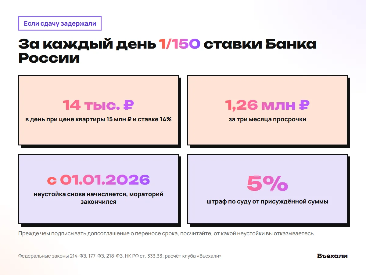 Неустойка за задержку передачи квартиры: 1/150 ставки Банка России в день, при цене 15 млн ₽ около 14 тыс. ₽ в день