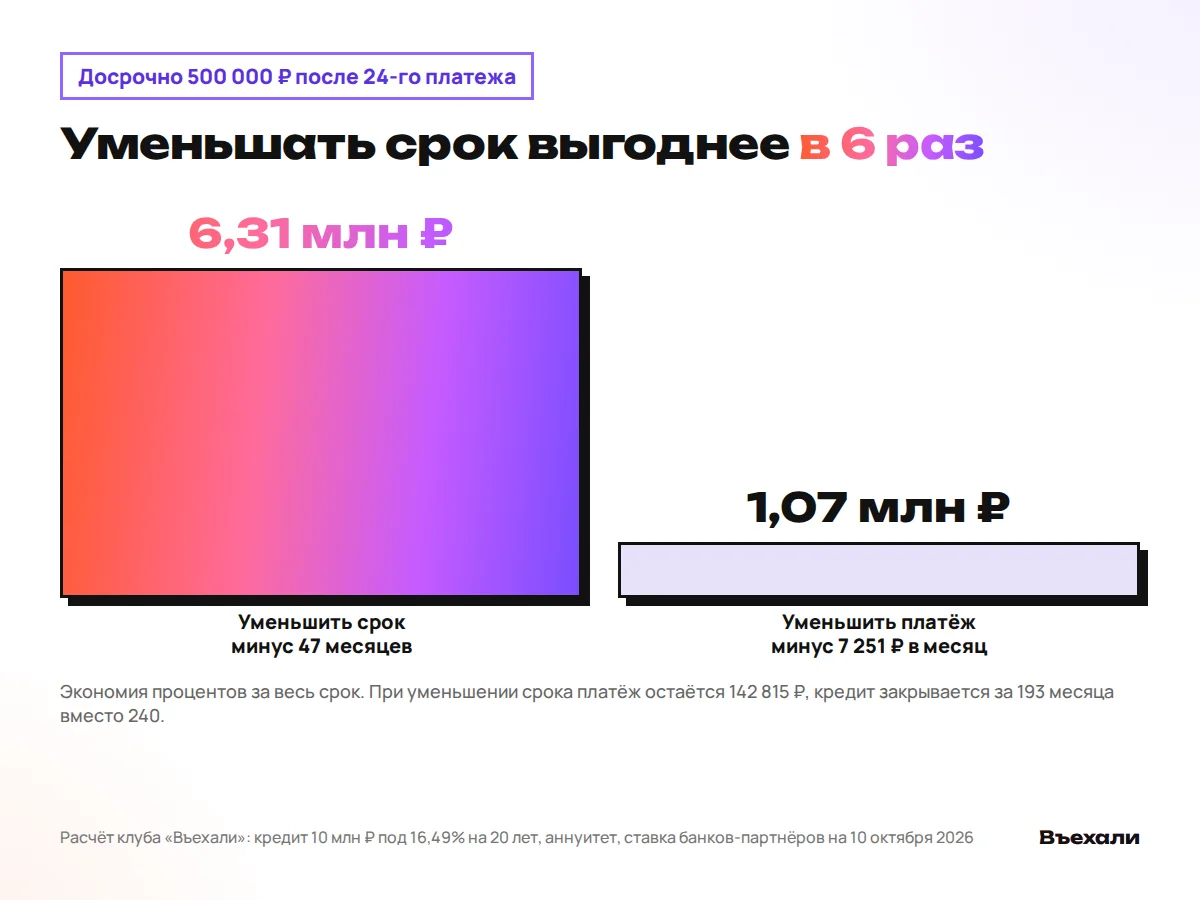 Досрочный взнос 500 000 ₽ по кредиту 10 млн ₽: уменьшение срока экономит 6,3 млн ₽, уменьшение платежа 1,07 млн ₽