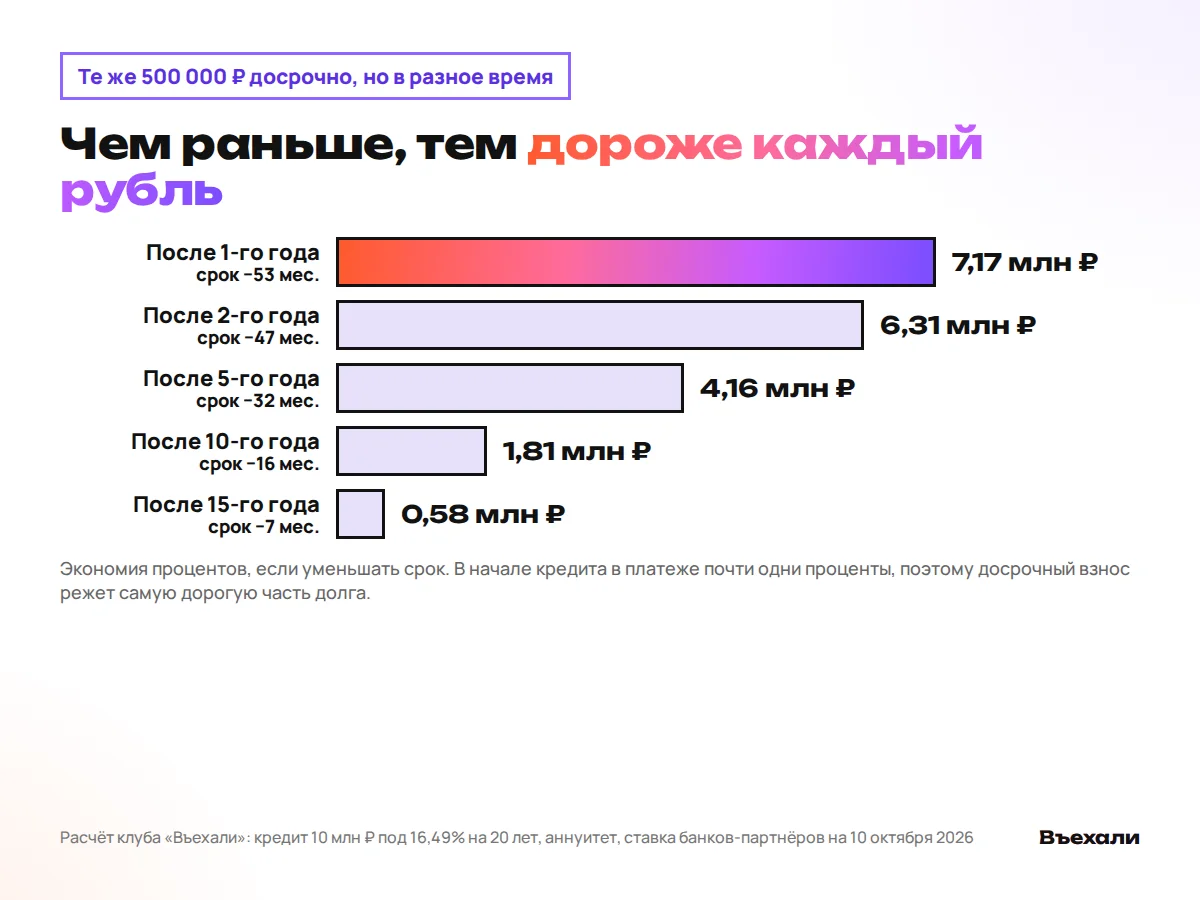 Взнос 500 000 ₽ на 1-м году экономит 7,17 млн ₽, на 2-м 6,31 млн ₽, на 10-м 1,81 млн ₽
