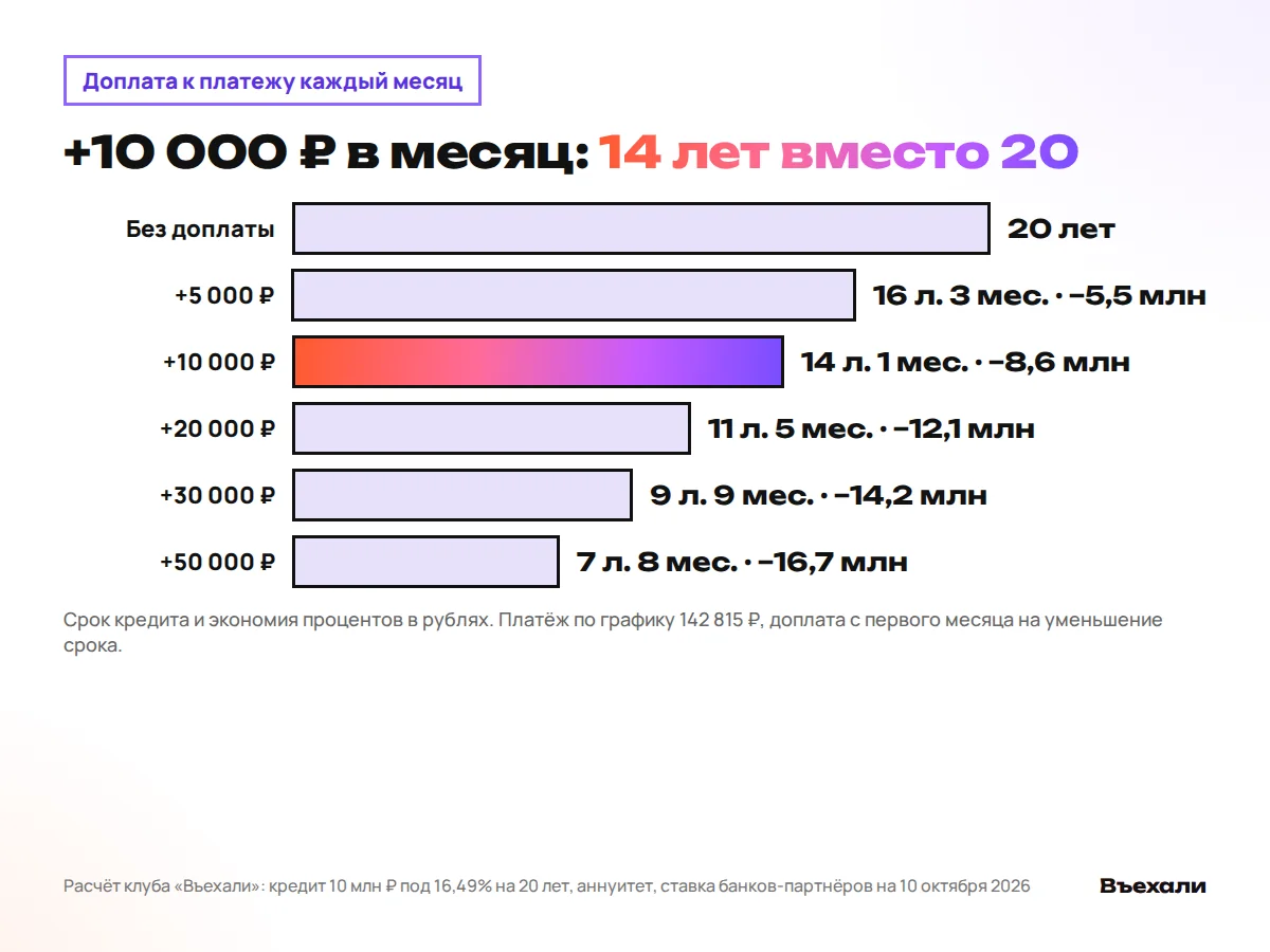 Доплата к платежу от 5 000 до 50 000 ₽ в месяц сокращает 20 лет кредита до 7 лет 8 месяцев