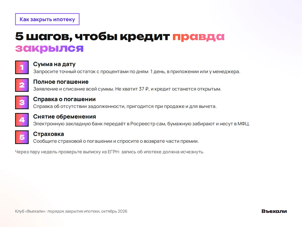 Пять шагов, чтобы закрыть ипотеку: сумма на дату, платёж, справка, снятие обременения, страховка