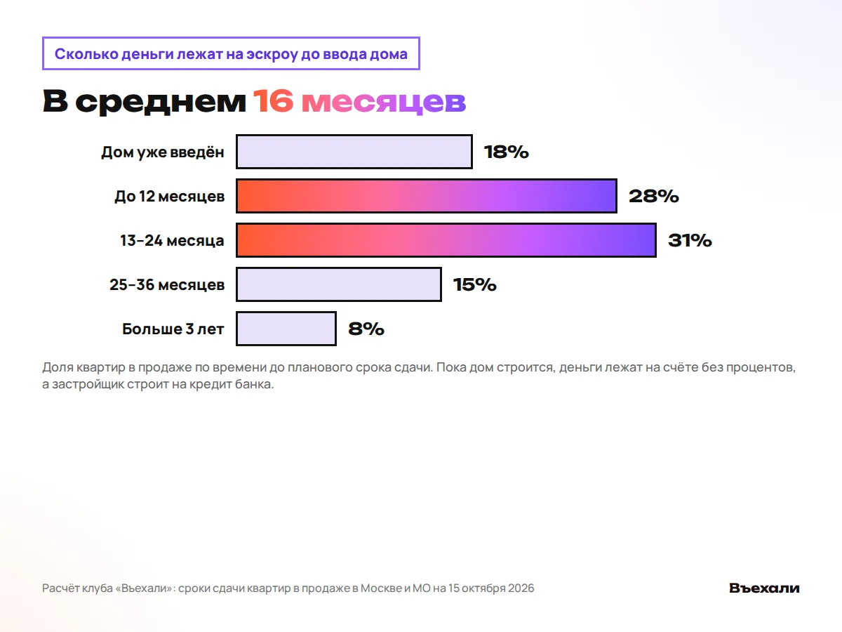 Сколько деньги лежат на эскроу: квартиры в продаже по сроку сдачи, медиана 16 месяцев до ввода