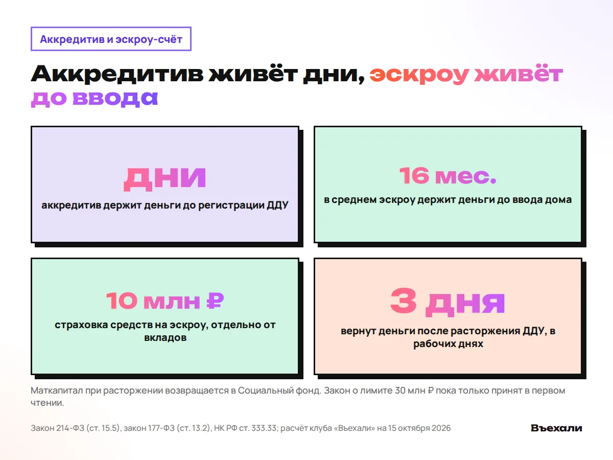 Аккредитив и эскроу-счёт: на сколько замораживаются деньги, что их открывает и кому они уходят