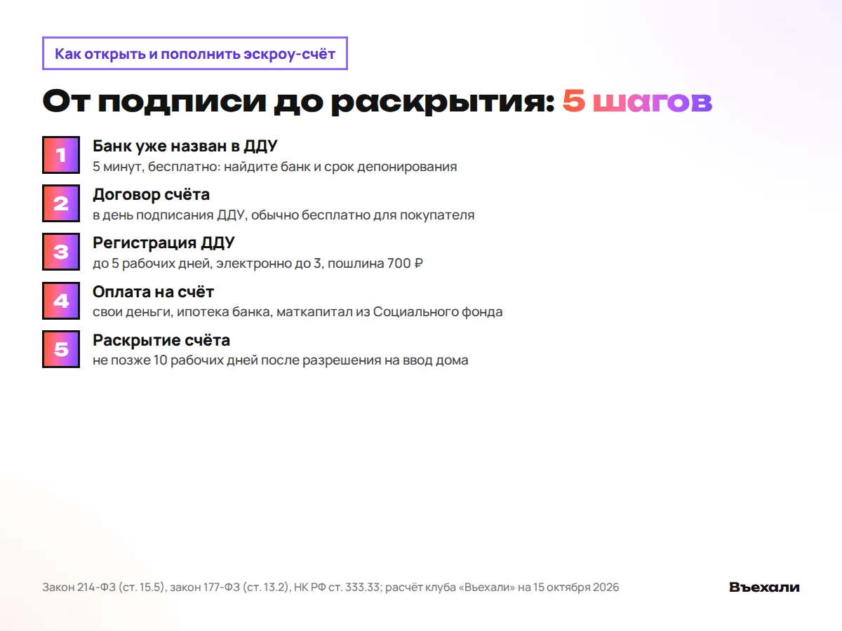 Как открыть и пополнить эскроу-счёт: банк из ДДУ, паспорт и договор, регистрация ДДУ, перевод денег, раскрытие после ввода