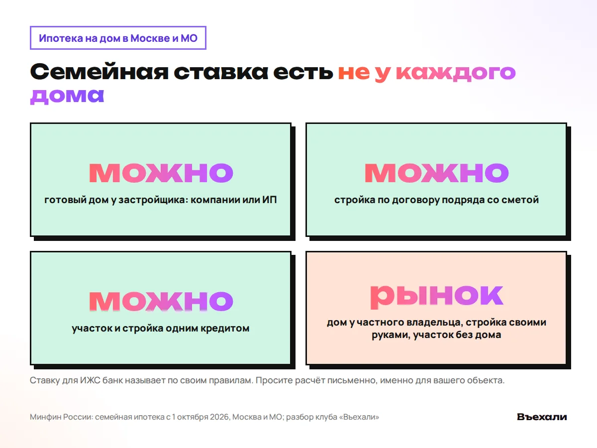 Четыре способа взять ипотеку на дом: дом от застройщика, стройка с подрядчиком, участок со стройкой, дом у частного владельца