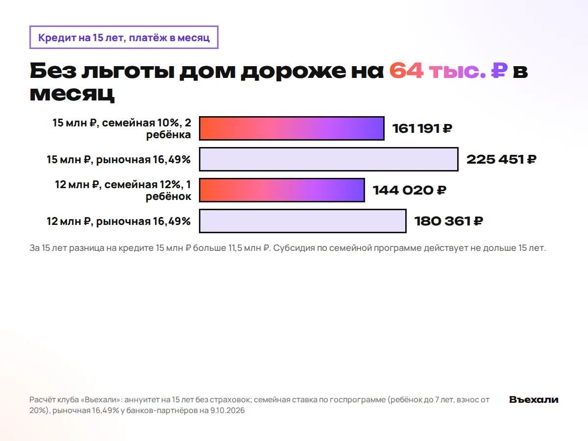 Платёж по ипотеке 15 млн рублей на 15 лет: 161 тысяча по семейной ставке 10% и 225 тысяч по рыночной 16,49%