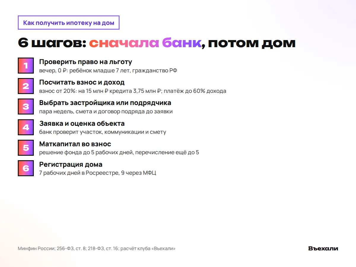 Шесть шагов к ипотеке на дом: от проверки права на льготу до регистрации собственности