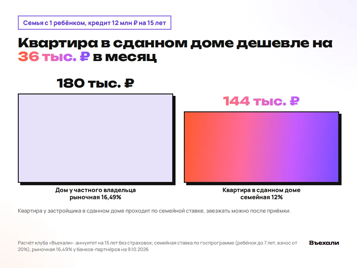 Чем заменить дом: сданная новостройка по семейной ставке, квартира с нужными параметрами, расчёт платежа