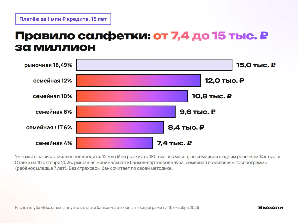 Платёж за 1 млн ₽ кредита на 15 лет по ставкам от 4% до 16,49%