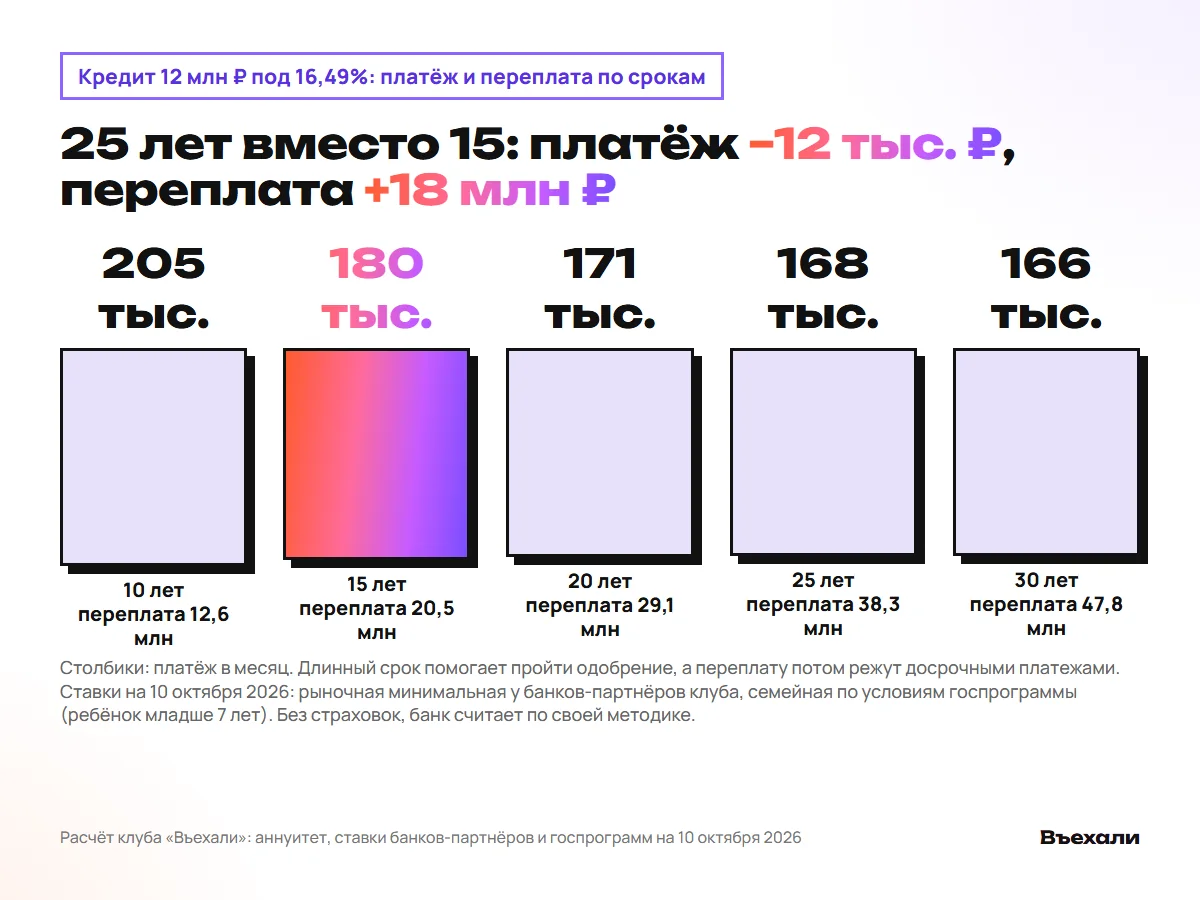 Кредит 12 млн ₽ под 16,49%: платёж и переплата при сроке от 10 до 30 лет