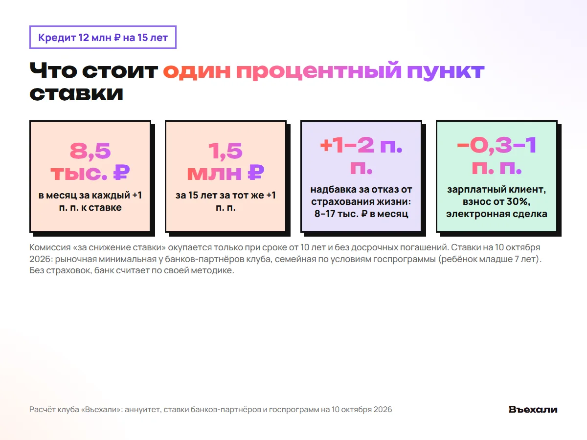 Один процентный пункт ставки на кредите 12 млн ₽: 8,5 тыс. ₽ в месяц и 1,5 млн ₽ за 15 лет