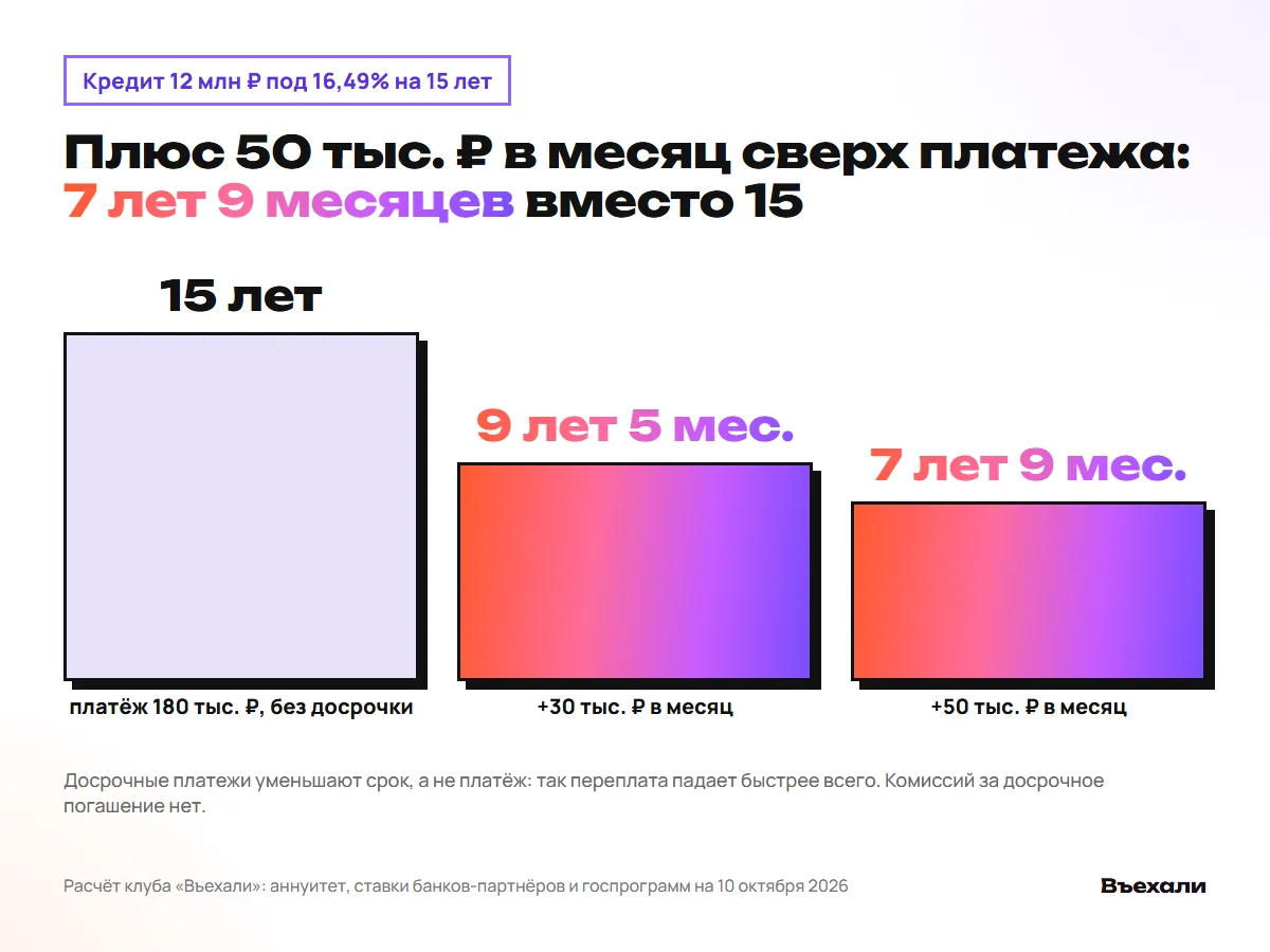 Досрочные платежи 30 и 50 тыс. ₽ в месяц сокращают срок кредита 12 млн ₽ с 15 лет до 9 и 8