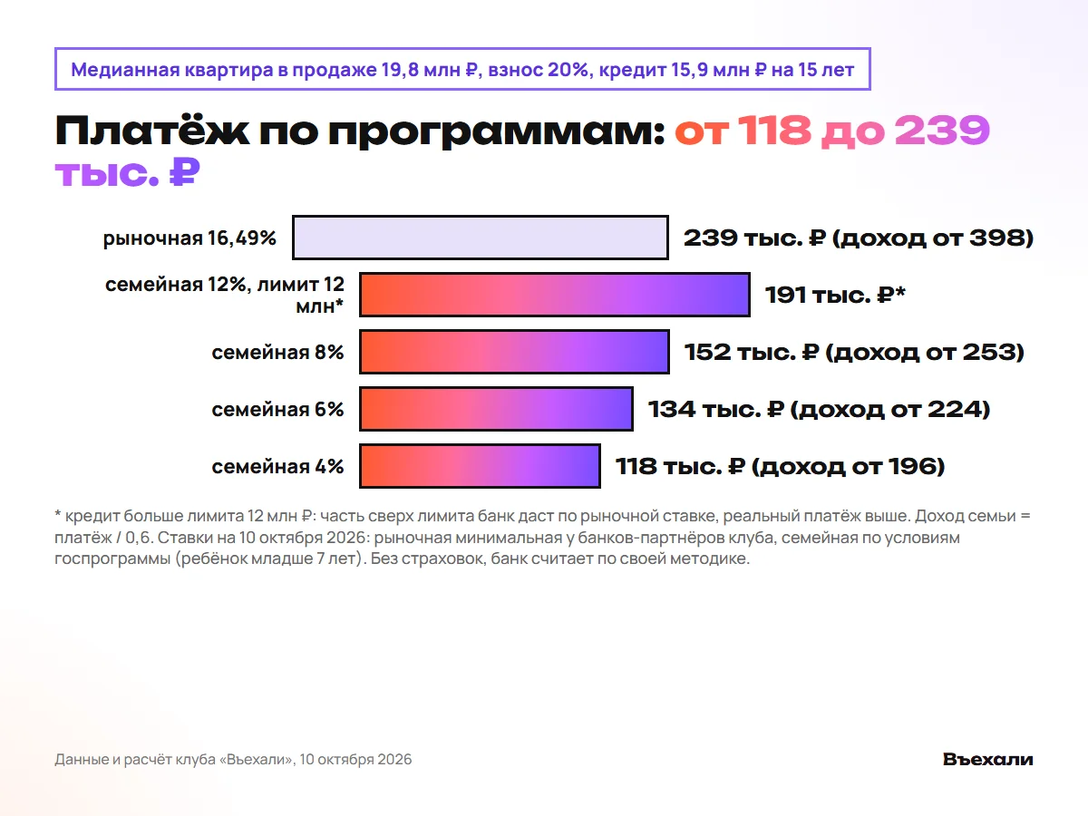 Платёж за кредит 15,9 млн ₽ по программам: от 118 до 239 тыс. ₽
