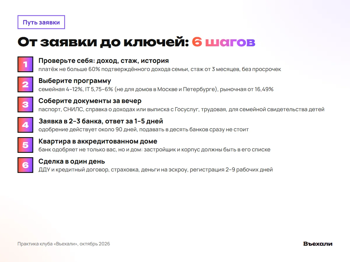 Путь заявки на ипотеку: от проверки себя до сделки, 6 шагов