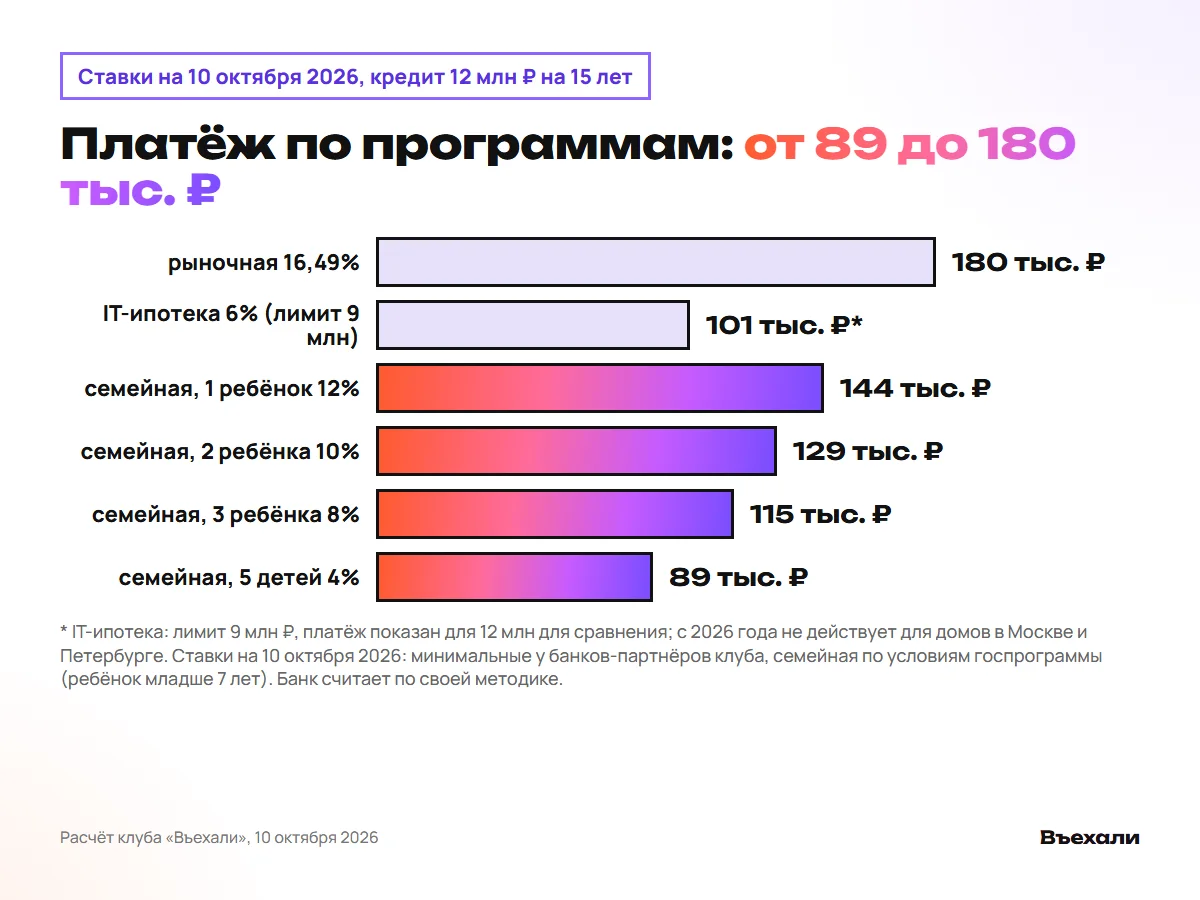 Платёж за 12 млн ₽ по программам: от 89 до 180 тыс. ₽ в месяц