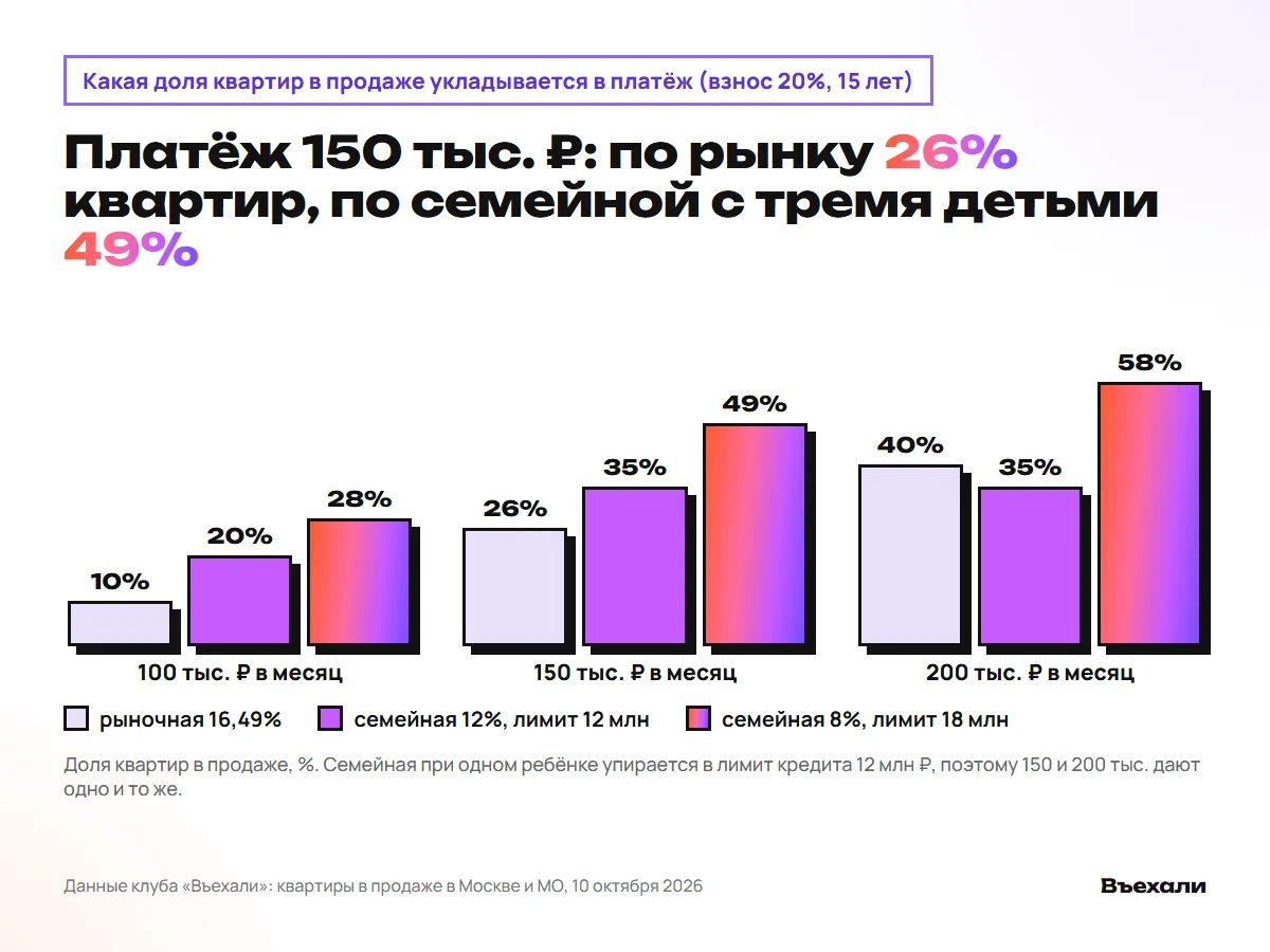 Доля квартир в продаже, которые укладываются в платёж 100, 150 и 200 тыс. ₽ по программам