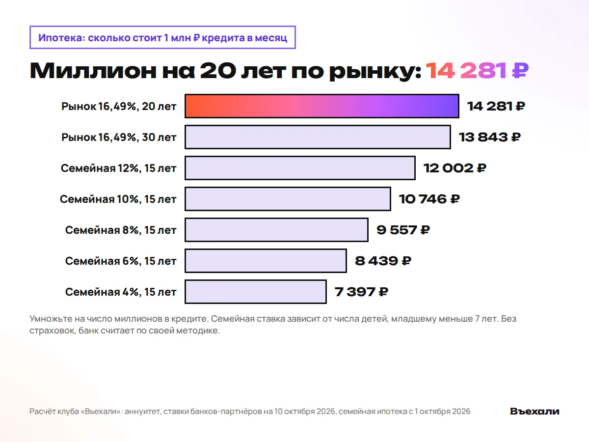 Сколько стоит 1 млн ₽ ипотеки в месяц при ставках от 4 до 16,49% на 20 и 30 лет