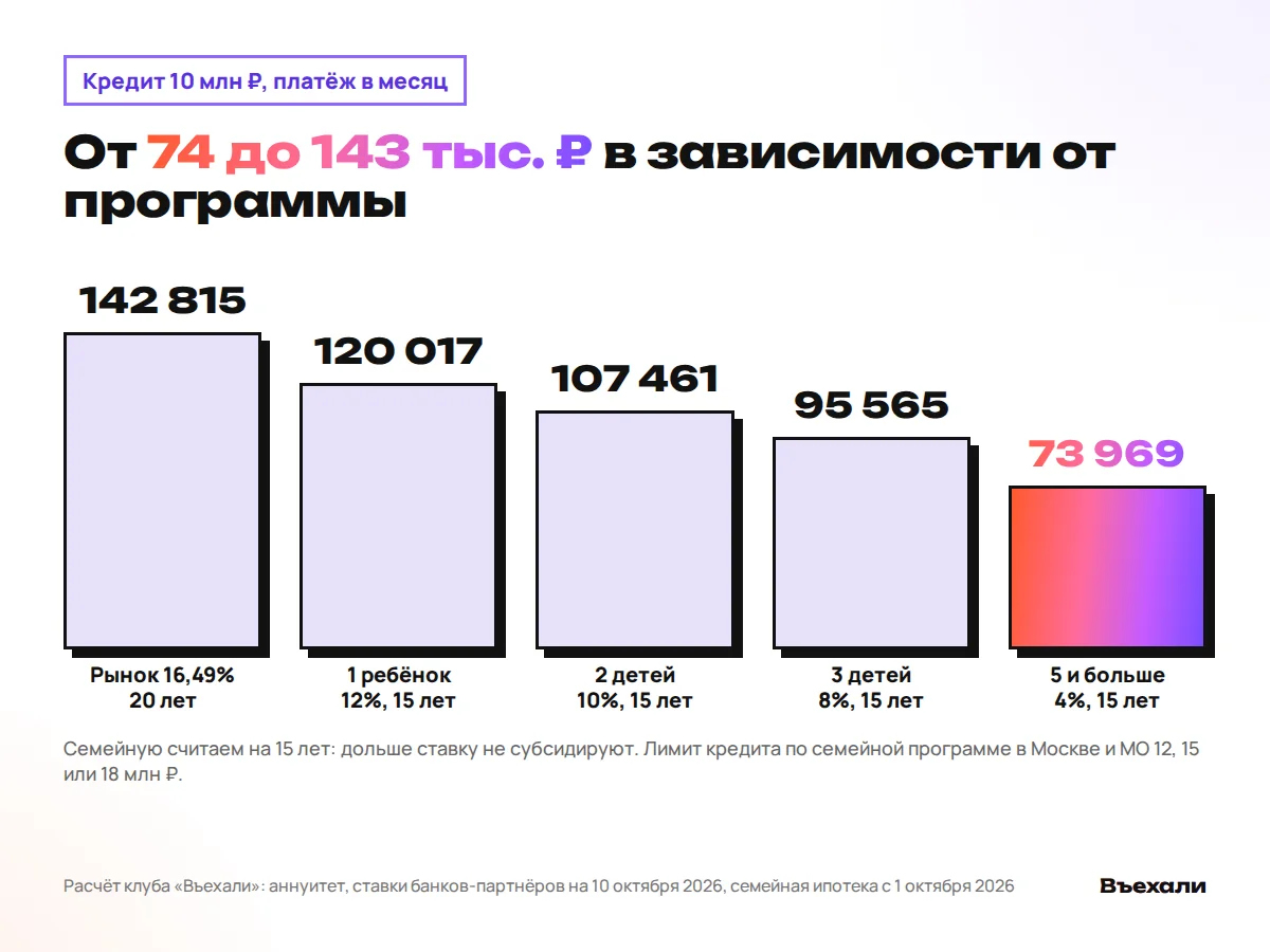 Платёж за кредит 10 млн ₽ по программам: от 73 969 до 142 815 ₽ в месяц