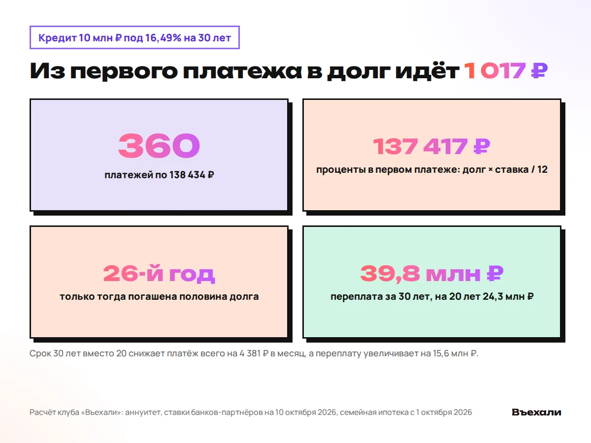 Кредит 10 млн ₽ на 30 лет: 360 платежей, из первого в долг идёт 1 017 ₽, переплата 39,8 млн ₽