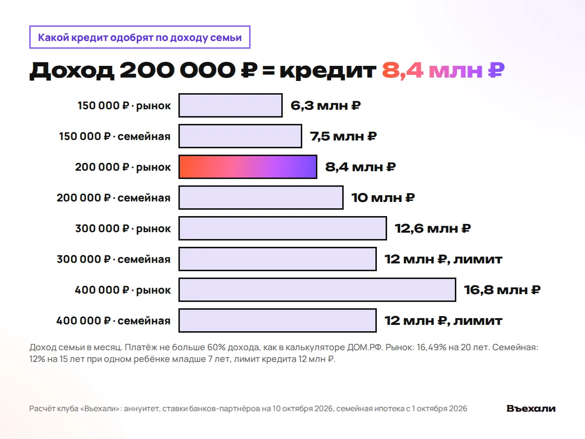 Какой кредит одобрят при доходе семьи от 150 000 до 400 000 ₽ по рыночной и семейной ипотеке