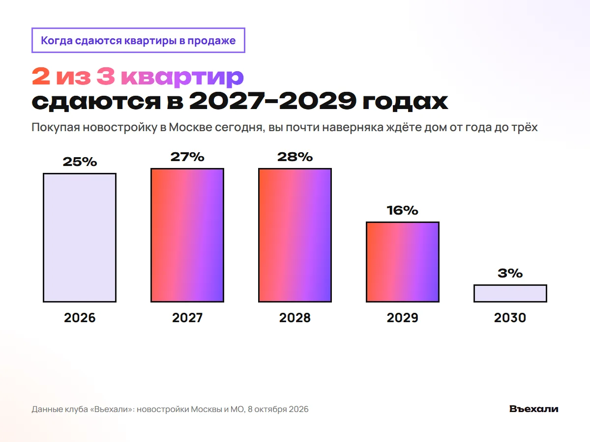 2 из 3 квартир в продаже сдаются в 2027–2029 годах
