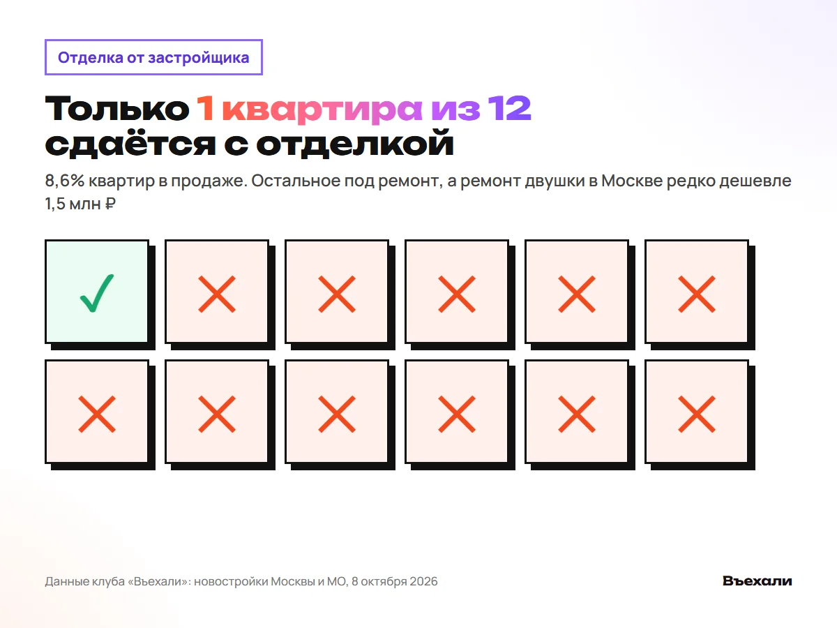 Только 1 квартира из 12 в новостройках Москвы сдаётся с отделкой