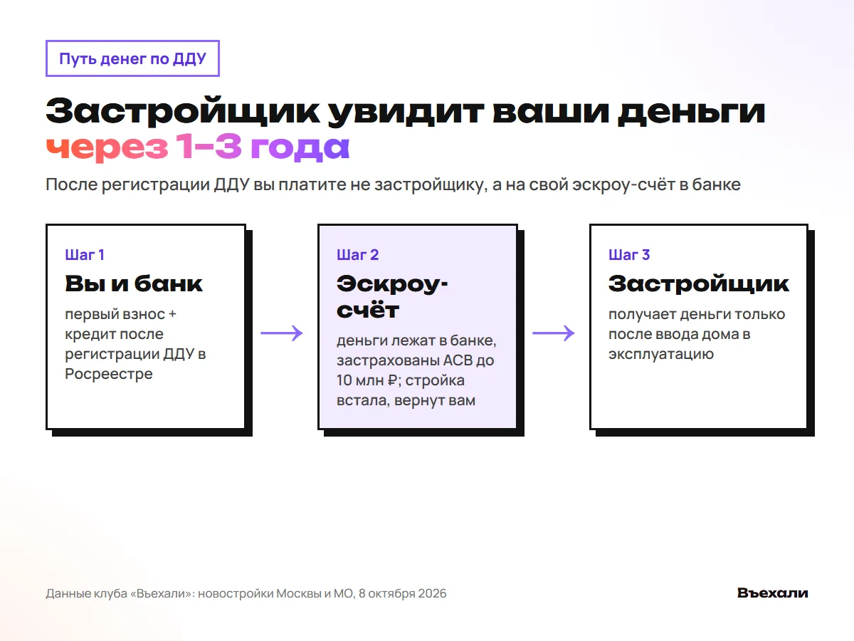 Путь денег по ДДУ: покупатель, эскроу-счёт, застройщик после ввода дома