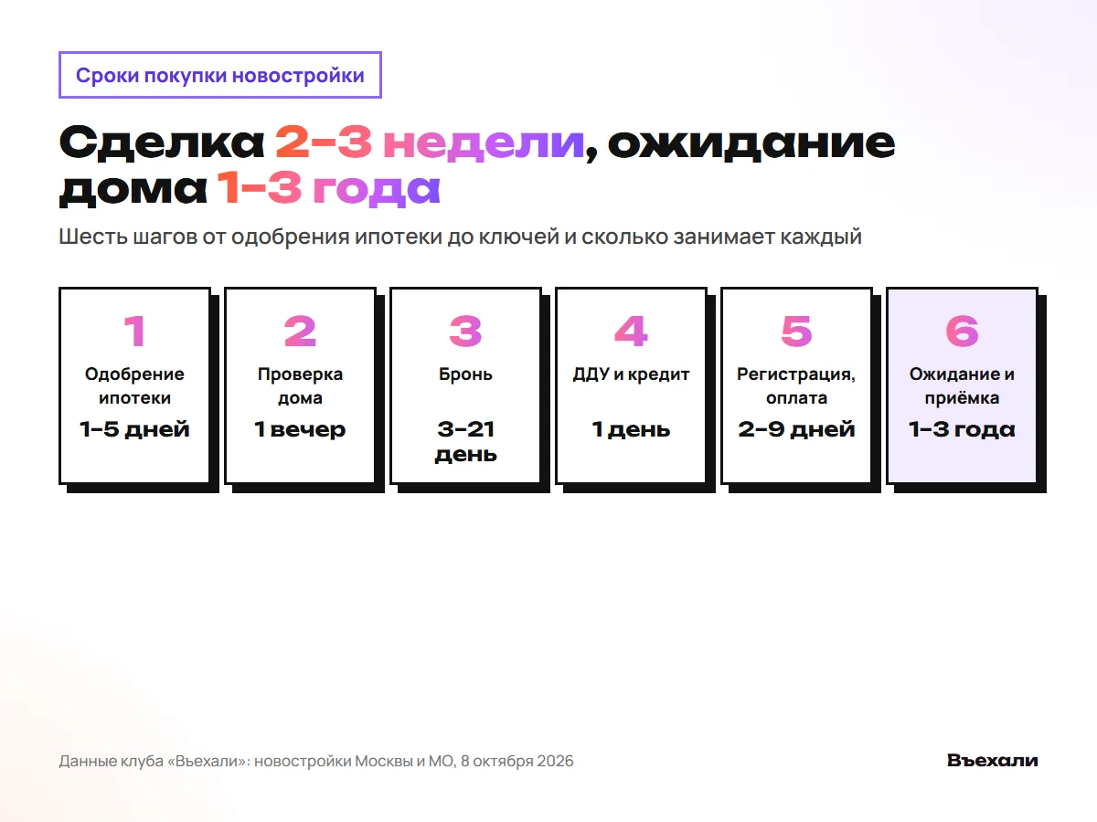 Сроки покупки новостройки: сделка 2–3 недели, ожидание дома 1–3 года
