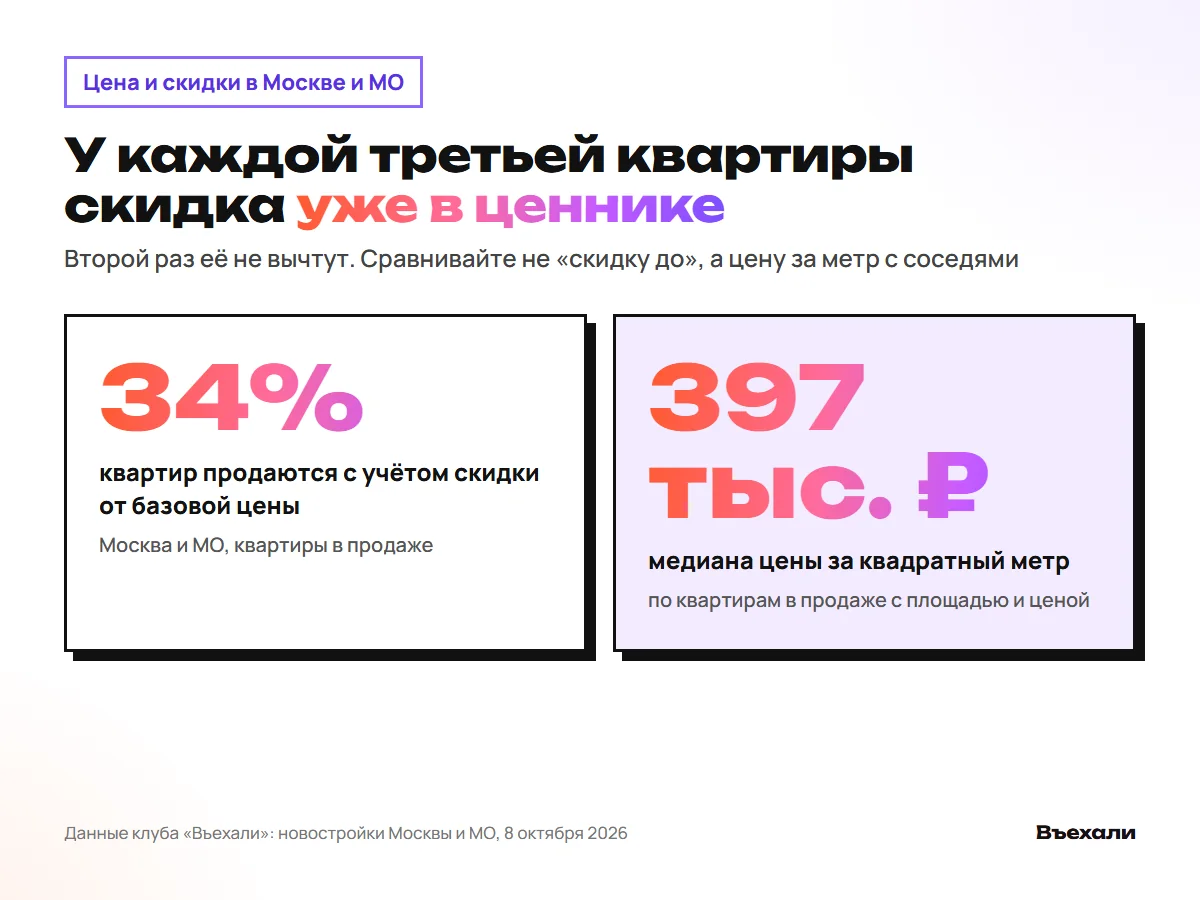 У 34% квартир скидка уже в цене, медиана 397 тыс. ₽ за м²