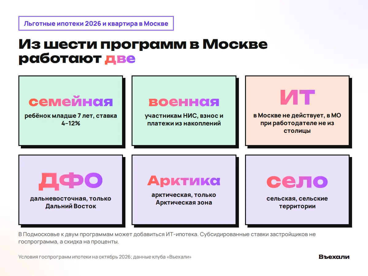 Шесть льготных ипотек 2026 года, для квартиры в Москве подходят семейная и военная