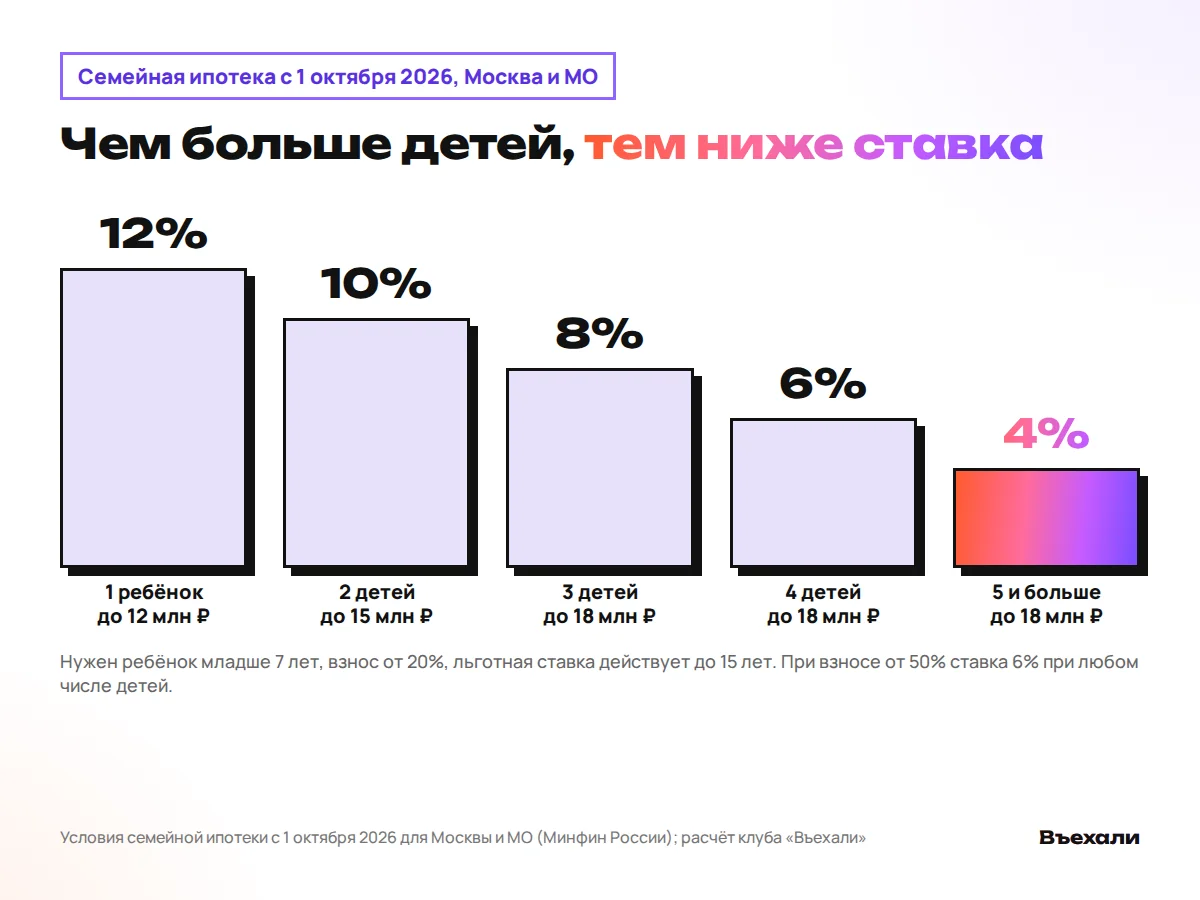 Ставка семейной ипотеки с 1 октября 2026 в Москве и МО: 12% при одном ребёнке, 10% при двух, 8% при трёх, 6% при четырёх, 4% при пяти