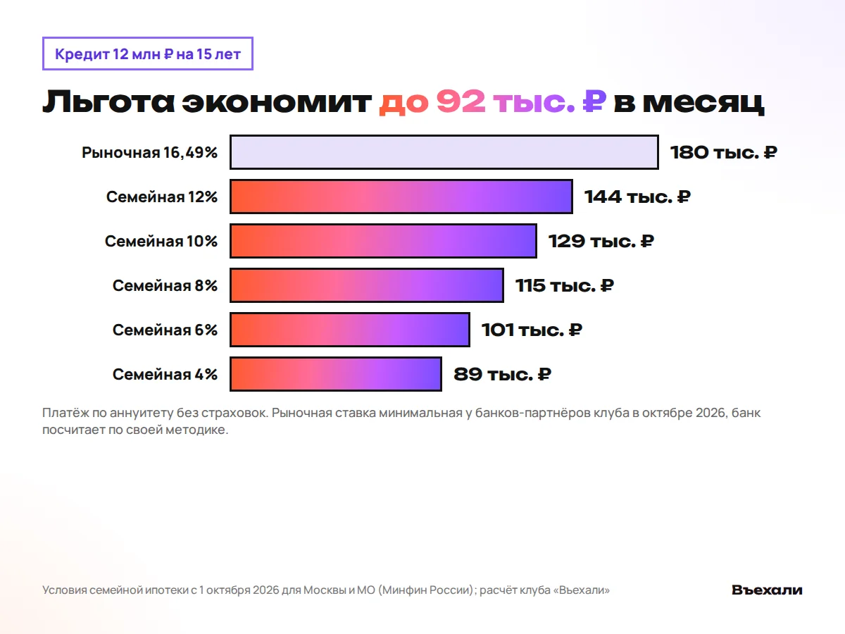 Платёж за кредит 12 млн ₽ на 15 лет: рыночная 16,49% 180 тыс. ₽, семейная от 144 до 89 тыс. ₽