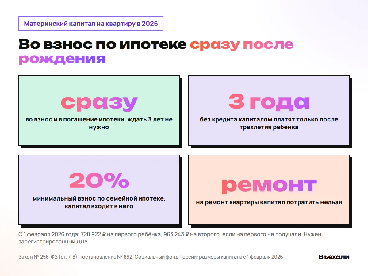 Маткапитал во взнос по ипотеке сразу после рождения ребёнка, без кредита после 3 лет, минимальный взнос по семейной ипотеке 20%, на ремонт нельзя