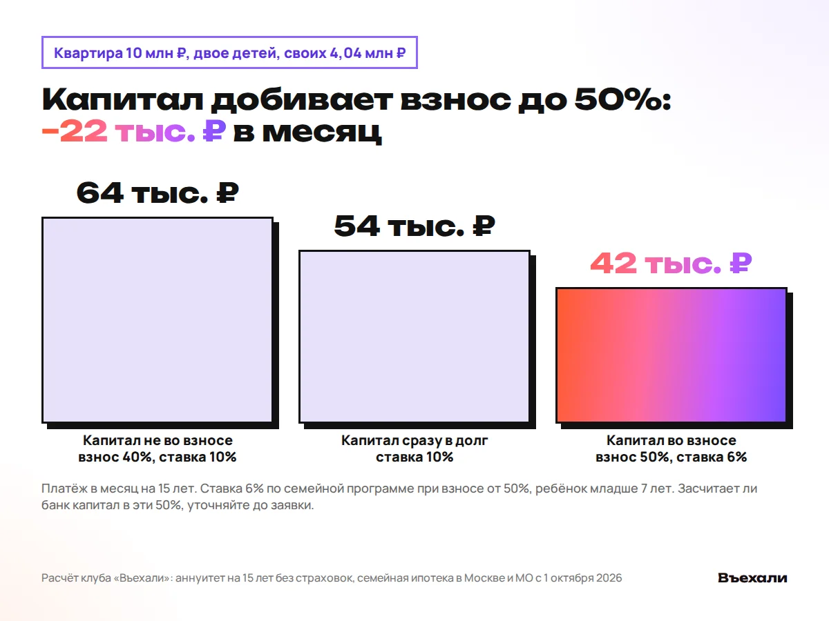 Квартира 10 млн ₽, двое детей: капитал не во взносе 64 тыс. ₽ в месяц, сразу в долг 54 тыс. ₽, во взносе 50% под 6% 42 тыс. ₽