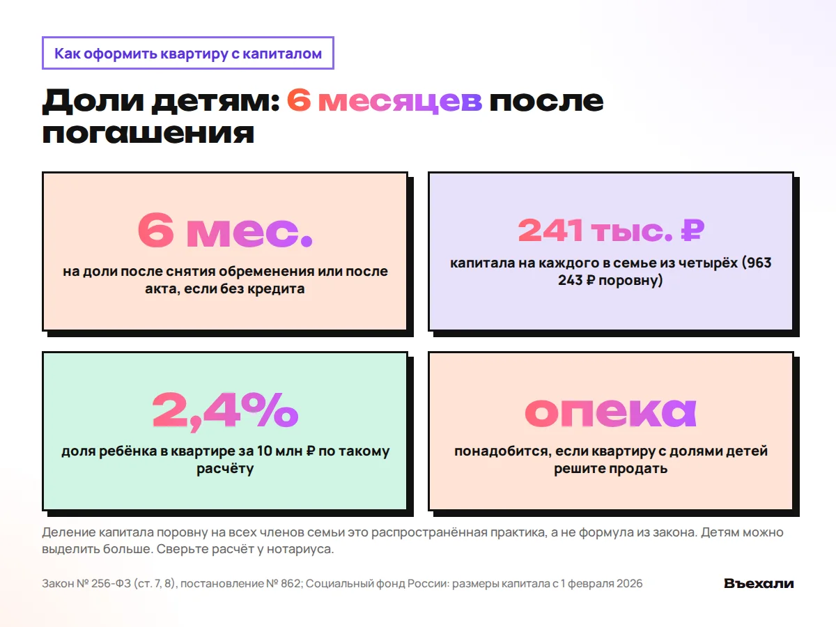 Доли детям в течение 6 месяцев после снятия обременения, по 241 тыс. ₽ капитала на каждого из четырёх, доля ребёнка 2,4% в квартире за 10 млн ₽