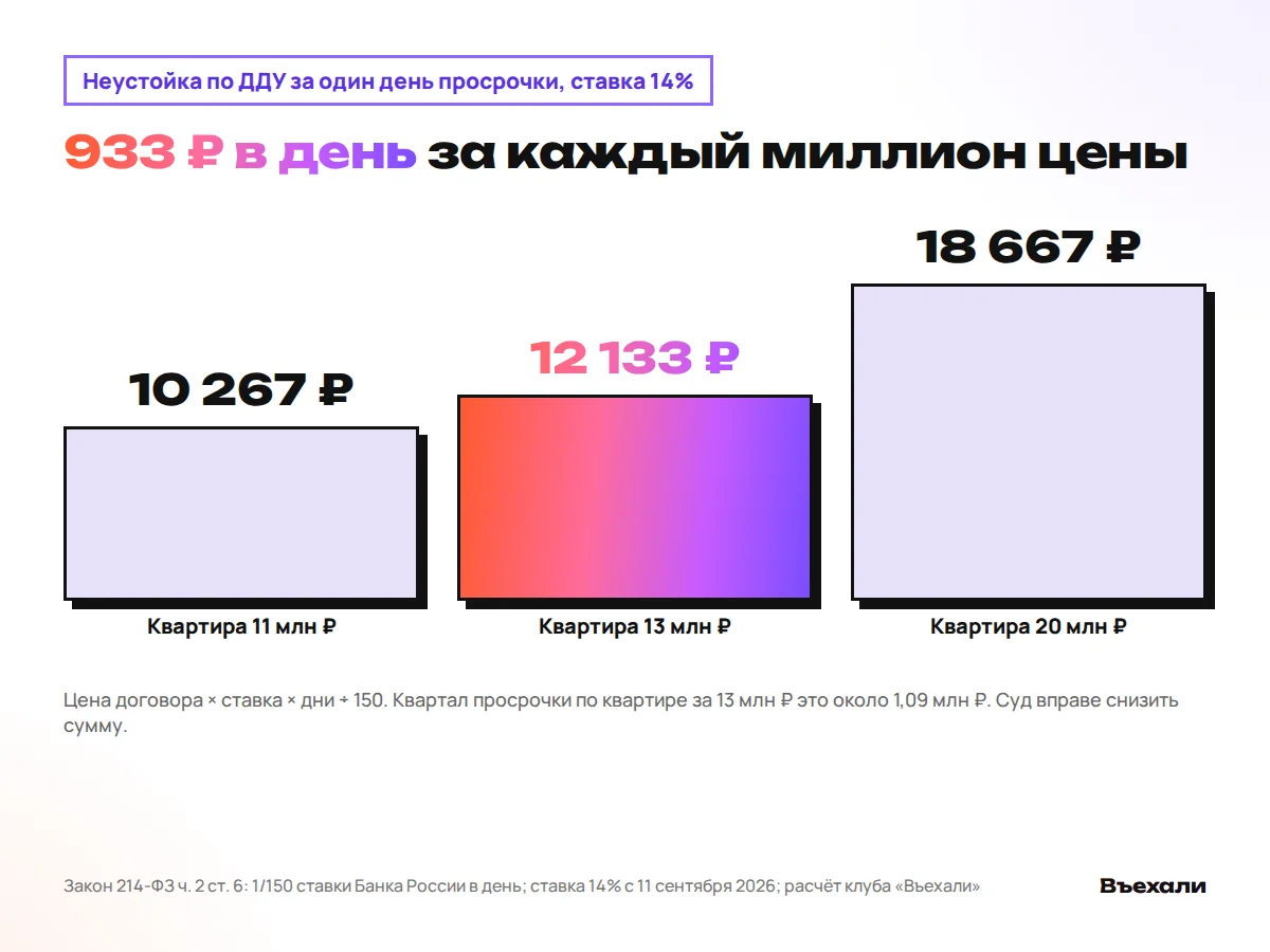 Неустойка по ДДУ в день при ставке 14%: квартира 11 млн ₽ около 10,3 тыс. ₽, 13 млн ₽ около 12,1 тыс. ₽, 20 млн ₽ около 18,7 тыс. ₽