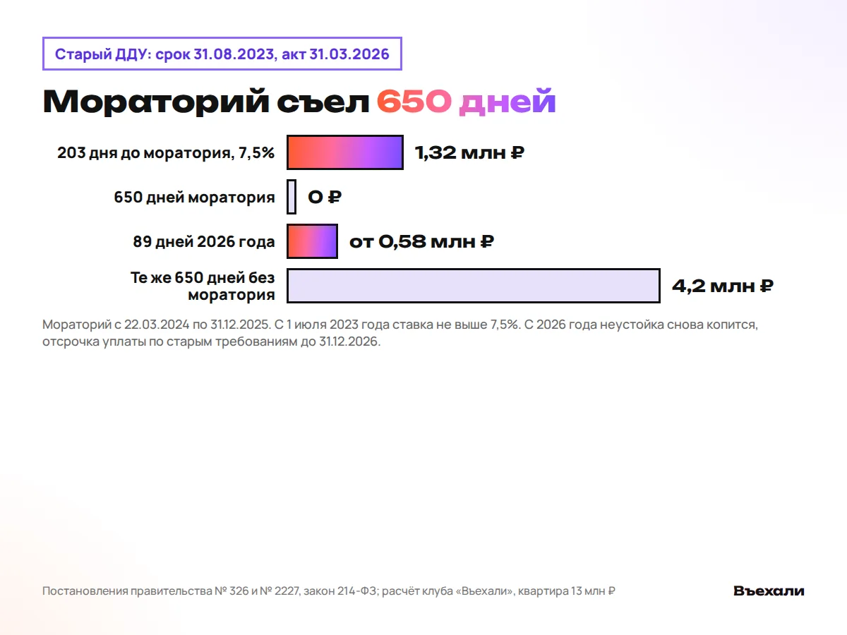 Неустойка по старому ДДУ с мораторием: 203 дня по ставке 7,5% это 1,32 млн ₽, 650 дней моратория 0 ₽, 89 дней 2026 года от 0,58 млн ₽