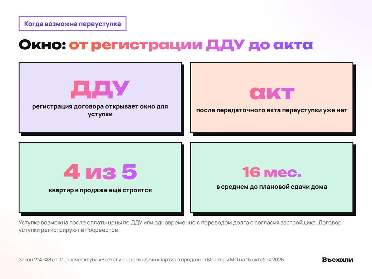 Окно для переуступки: от регистрации ДДУ до передаточного акта; 82% квартир в продаже ещё строятся, до сдачи в среднем 16 месяцев