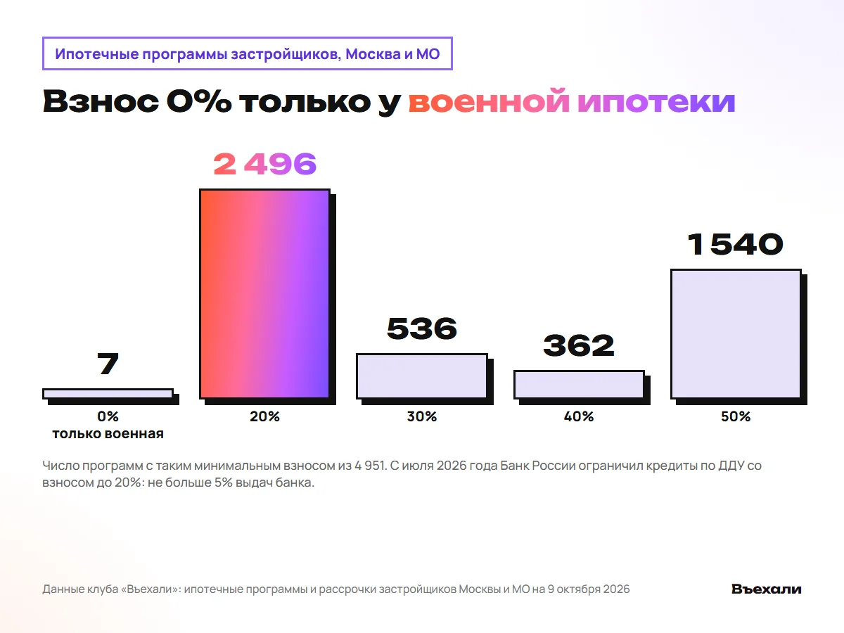 Из 4 951 ипотечной программы застройщиков взнос 0% только у военной ипотеки, 20% у половины программ, 50% у трети