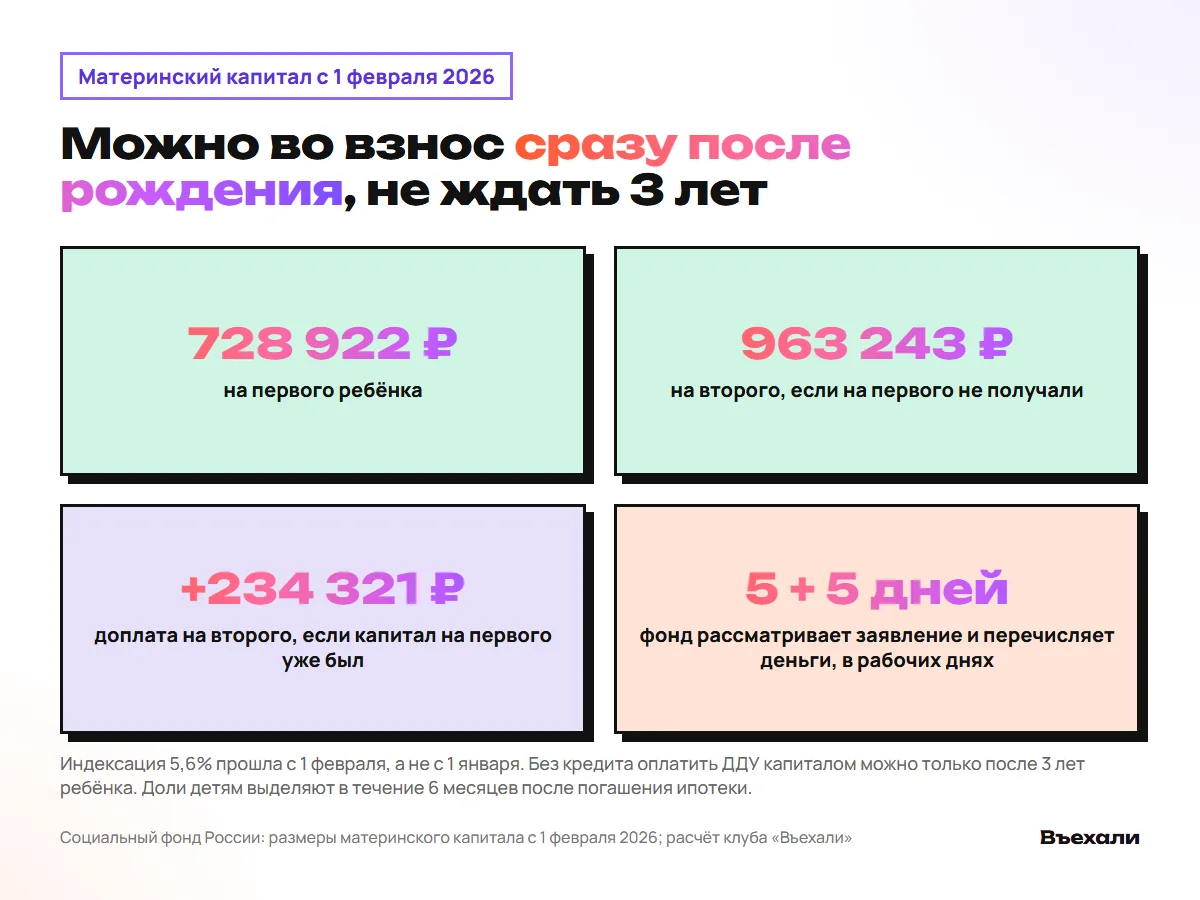 Маткапитал с 1 февраля 2026: 728 922 ₽ на первого ребёнка, 963 243 ₽ на второго, доплата 234 321 ₽