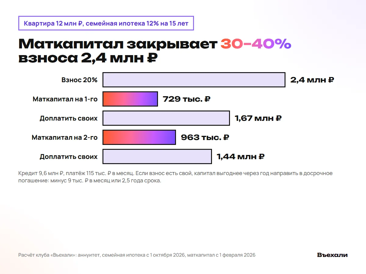 Квартира 12 млн ₽, взнос 20% 2,4 млн: маткапитал покрывает 729 тыс., доплатить 1,67 млн ₽