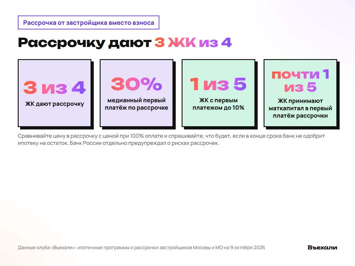 Рассрочку дают три ЖК из четырёх, с первым платежом до 10% каждый пятый, маткапитал в первый платёж рассрочки принимают почти в каждом пятом