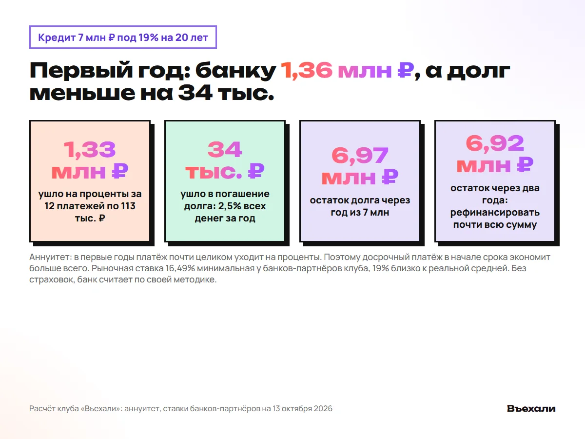 Кредит 7 млн ₽ под 19%: за первый год 1,33 млн ₽ процентов и 34 тыс. ₽ в погашение долга