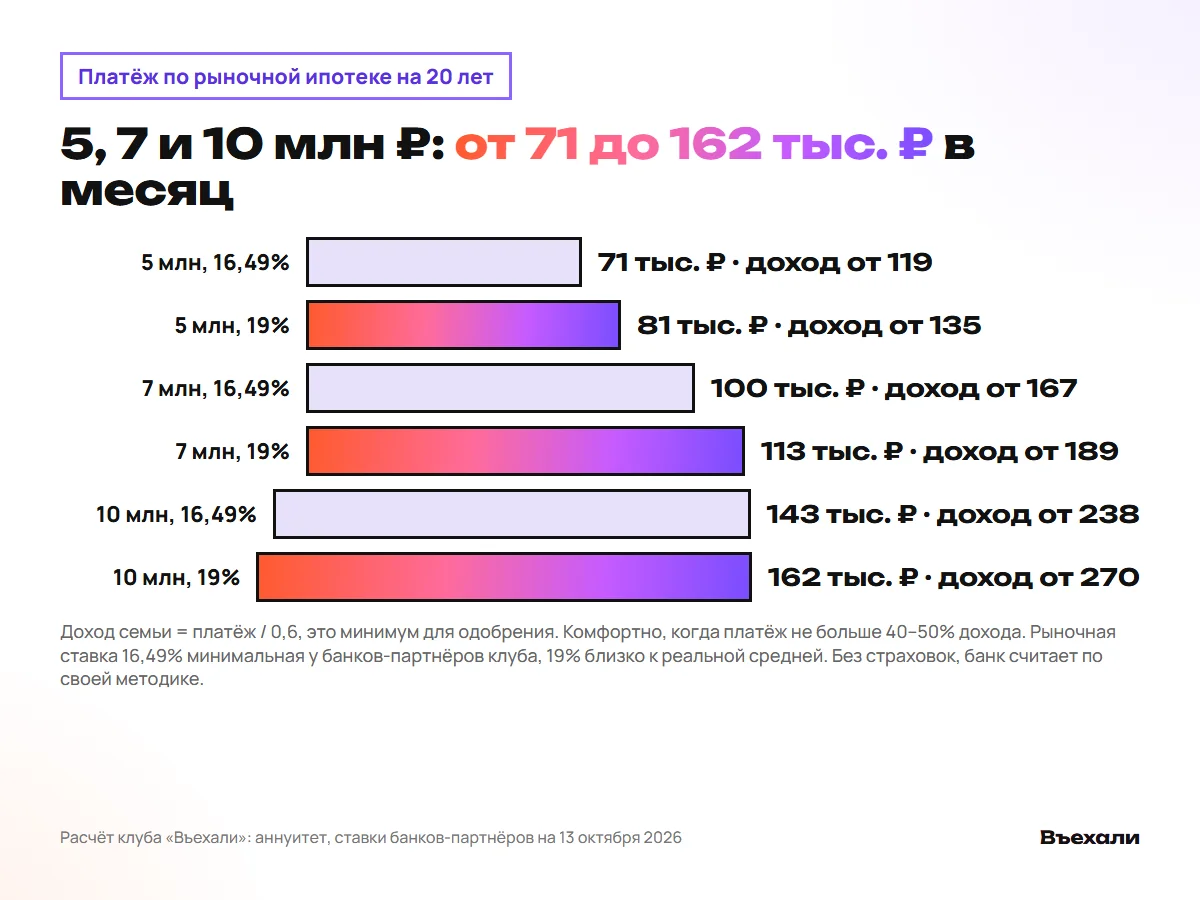 Платёж по рыночной ипотеке на 20 лет: 5 млн от 71 тыс. ₽, 7 млн от 100 тыс. ₽, 10 млн от 143 тыс. ₽