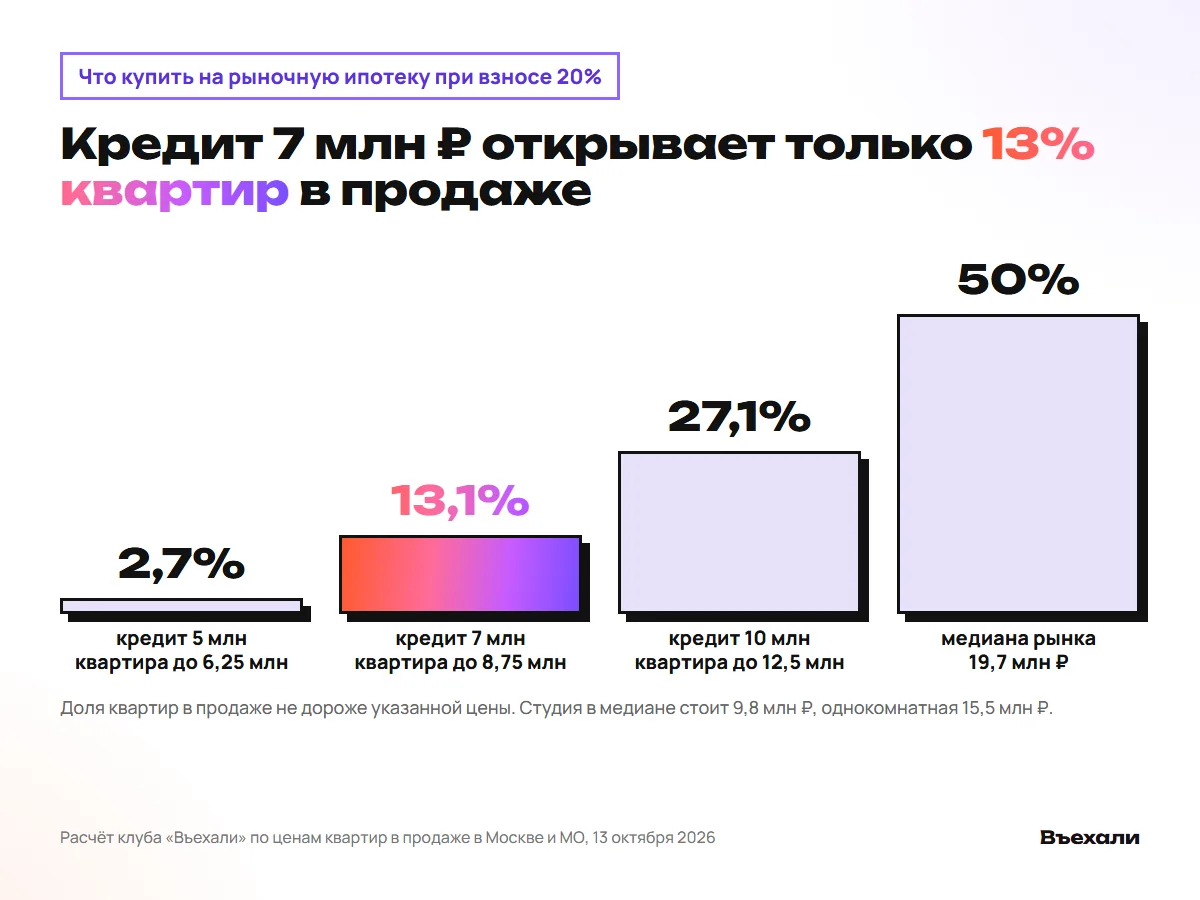 При взносе 20% кредит 5 млн открывает 2,7% квартир, 7 млн 13,1%, 10 млн 27,1%
