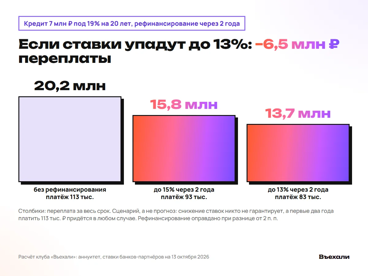 Кредит 7 млн ₽ под 19%: переплата 20,2 млн без рефинансирования, 15,8 млн при снижении до 15% и 13,7 млн при снижении до 13%